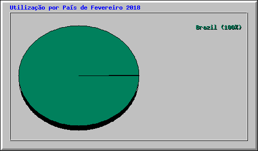 Utilização por País de Fevereiro 2018