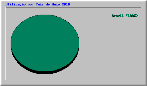 Utilizao por Pas de Maio 2018