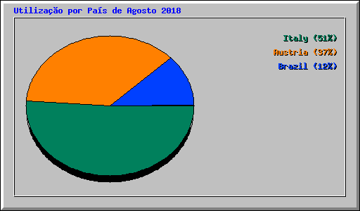 Utilizao por Pas de Agosto 2018