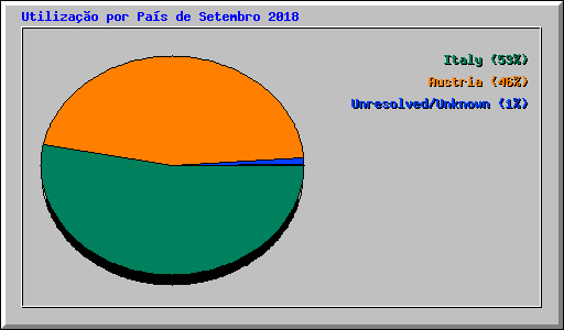 Utilizao por Pas de Setembro 2018