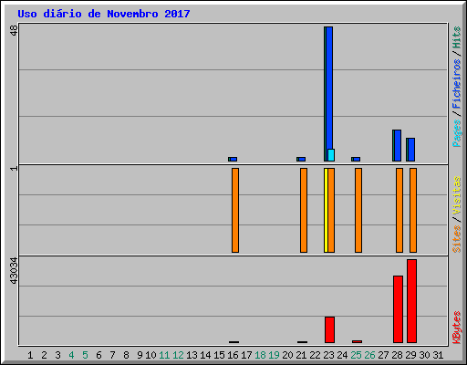 Uso dirio de Novembro 2017