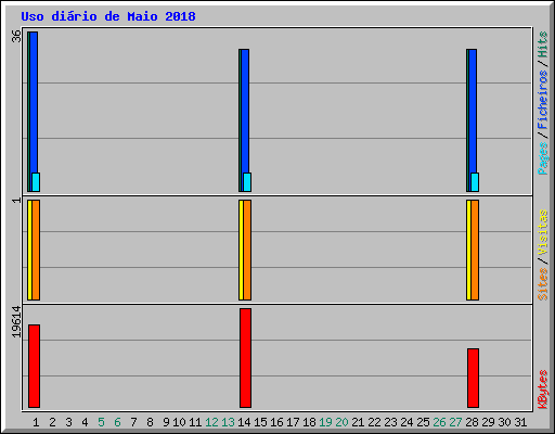 Uso dirio de Maio 2018