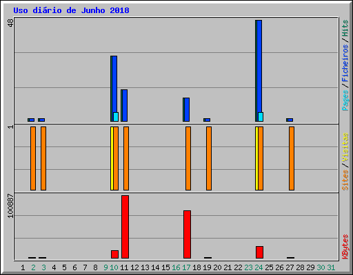 Uso dirio de Junho 2018