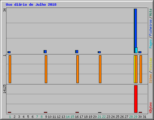Uso dirio de Julho 2018