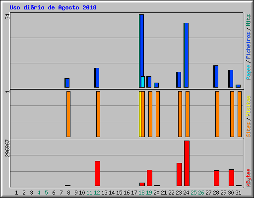 Uso dirio de Agosto 2018