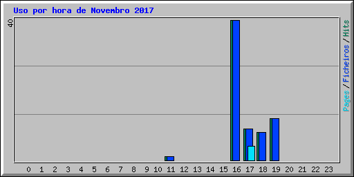 Uso por hora de Novembro 2017