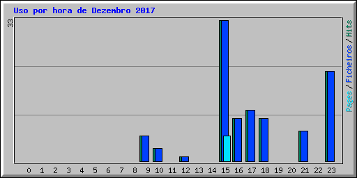 Uso por hora de Dezembro 2017
