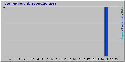 Uso por hora de Fevereiro 2018