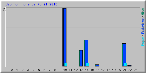 Uso por hora de Abril 2018