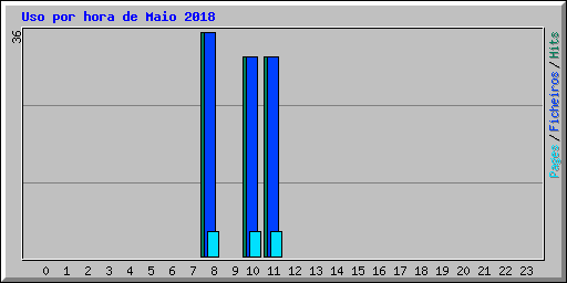 Uso por hora de Maio 2018