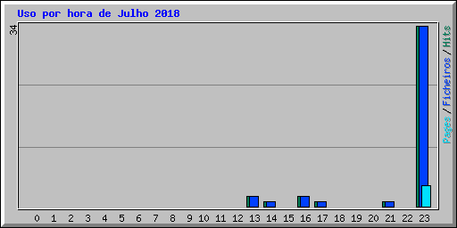 Uso por hora de Julho 2018