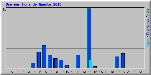 Uso por hora de Agosto 2018