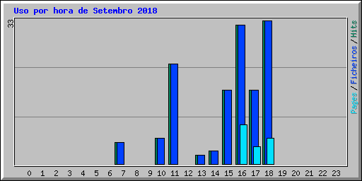Uso por hora de Setembro 2018