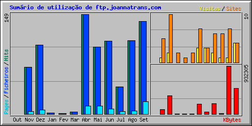 Sumrio de utilizao de ftp.joannatrans.com
